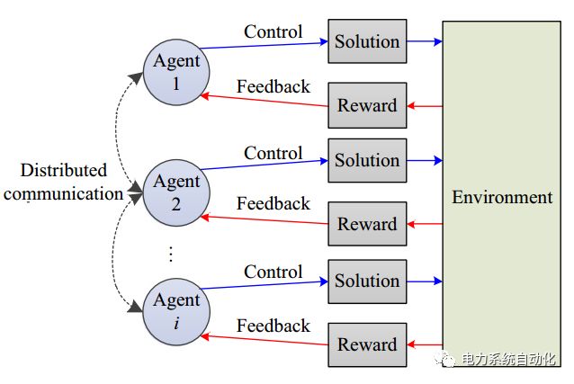 
	中國(guó)儲(chǔ)能網(wǎng)訊：


	該文為國(guó)家重點(diǎn)研發(fā)計(jì)劃資助項(xiàng)目成果，2018年3月發(fā)表于MPCE 2018年第6卷第2期。


	引文信息：


	Zifa LIU, Ya LUO, Ranqun ZHUO, et al. Distributed reinforcement learning to coordinate current sharing and voltage restoration for islanded DC microgrid[J]. Journal of Modern Power Sys