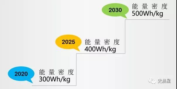 
	中國(guó)儲(chǔ)能網(wǎng)訊：中國(guó)制造2025要求2020年300Wh/Kg，2025年400Wh/Kg，目前量產(chǎn)動(dòng)力電池單體能量密度在230±20Wh/Kg，對(duì)目前各類電池技術(shù)體系全面分析后，我們提出汽車動(dòng)力電池技術(shù)路線圖：



	1.2020年高鎳正極+準(zhǔn)固態(tài)電解質(zhì)+硅碳負(fù)極實(shí)現(xiàn)300Wh/Kg



	2.2025年富鋰正極+全固態(tài)電解質(zhì)+硅碳/鋰金屬負(fù)極電池實(shí)現(xiàn)400Wh/Kg



	3.2030年燃料/鋰硫/空氣電池實(shí)現(xiàn)500Wh/Kg



	4.核聚變是人類社會(huì)終極能源方式



	5.動(dòng)力電池命名