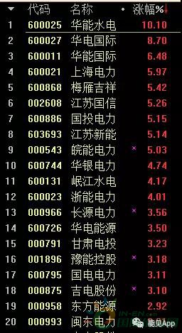 
                    　　發(fā)電企業(yè)股價飆升
 
　　受益于發(fā)電企業(yè)業(yè)績超過市場預(yù)期，7月18日早盤電力行業(yè)整體漲幅為2.66%，其中火電股大幅上漲，部分個股漲幅如下：



電企上半年發(fā)電量提升 半年報業(yè)績7家增幅超過100%
 
　　今年上半年 , 得益于發(fā)電量大幅提升 , 不少電企公告業(yè)績同比出現(xiàn)增長。Wind數(shù)據(jù)顯示 , 中信火電行業(yè)37家企業(yè)中 , 已有16家發(fā)布2018年中期業(yè)績預(yù)告 , 其中10家業(yè)績同比增長 , 7家增幅超過100%