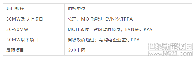 "在越南開(kāi)發(fā)光伏最頭疼的就是土地。一般50MW以上項(xiàng)目需要60公頃以上成片的、地理位置優(yōu)越的農(nóng)場(chǎng)土地