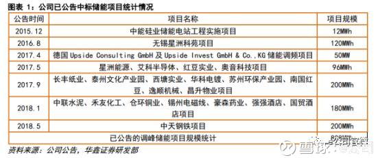 
	中國(guó)儲(chǔ)能網(wǎng)訊：江蘇鎮(zhèn)江電網(wǎng)儲(chǔ)能電站工程正式并網(wǎng)投運(yùn)，除這個(gè)項(xiàng)目外，今年上市公司頻獲訂單，國(guó)內(nèi)儲(chǔ)能市場(chǎng)爆發(fā)。


	日前，江蘇鎮(zhèn)江電網(wǎng)儲(chǔ)能電站工程正式并網(wǎng)投運(yùn)，引起業(yè)內(nèi)人士廣泛關(guān)注，因?yàn)檫@是國(guó)內(nèi)規(guī)模最大的電網(wǎng)儲(chǔ)能電站項(xiàng)目，總功率10.1萬(wàn)千瓦，總?cè)萘?0.2萬(wàn)千瓦時(shí)，多家上市公司參與該項(xiàng)目投資建設(shè)