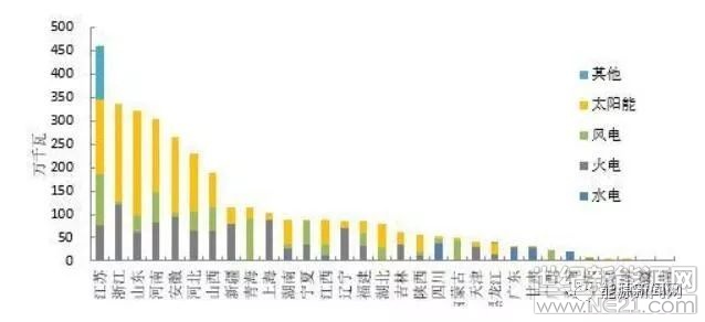  上帝關(guān)上一扇門的同時(shí)，也會(huì)打開(kāi)一扇窗。近日，深圳和廣東東莞兩則促進(jìn)分布式光伏發(fā)展的地方政策打破了后5.31時(shí)期光伏產(chǎn)業(yè)的集體沉默