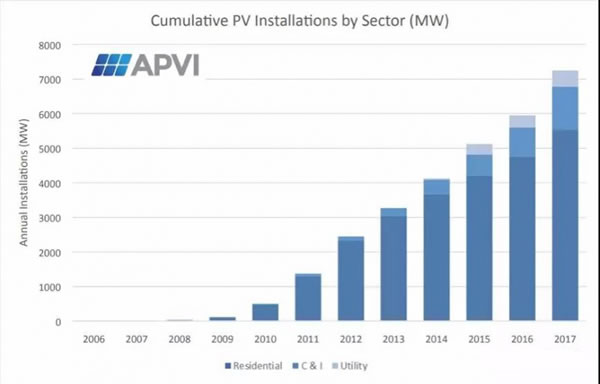                                         
	　　澳大利亞光伏研究所的最新數(shù)據(jù)顯示，2017年澳大利亞新增光伏裝機(jī)量為1.3GW，累計(jì)光伏裝機(jī)總量達(dá)到7.5GW，創(chuàng)下了新紀(jì)錄。截止2017年底，光伏裝機(jī)占電力裝機(jī)總量的13%，發(fā)電量的3.9%