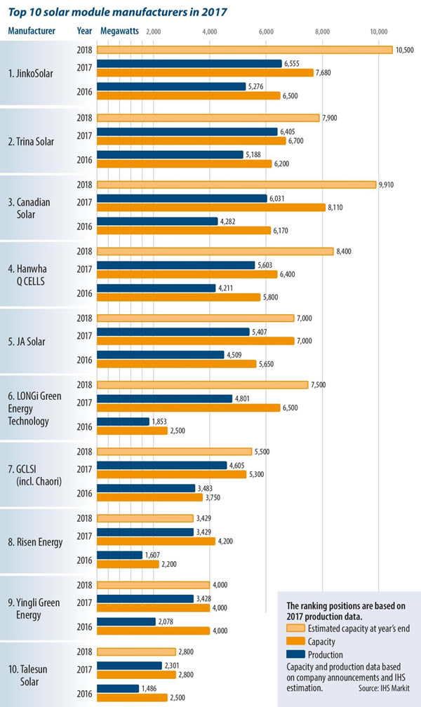                                         
	　　 受到2016年供過(guò)于求的影響，為了利用穩(wěn)定的價(jià)格和強(qiáng)勁的需求提高其市場(chǎng)地位，組件制造商紛紛規(guī)劃產(chǎn)能擴(kuò)張。GTM Research太陽(yáng)能市場(chǎng)高級(jí)分析師Jade Jones評(píng)論道，“由于來(lái)自美國(guó)的第201法案的威脅，中國(guó)地區(qū)需求強(qiáng)勁，以及東南亞供應(yīng)緊張，組件商獲得了良好的利潤(rùn)率
