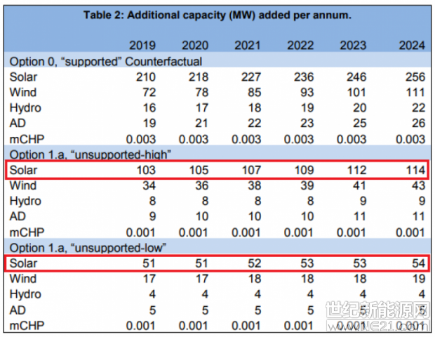 英國(guó)商業(yè)、能源和工業(yè)戰(zhàn)略部表示，對(duì)終結(jié)上網(wǎng)電價(jià)政策的影響評(píng)估結(jié)果顯示，5MW以下太陽(yáng)能裝機(jī)量項(xiàng)目將下降至每年50MW–100MW。

英國(guó)商業(yè)、能源和工業(yè)戰(zhàn)略部證實(shí)將按照計(jì)劃于2019年3月31日結(jié)束小型上網(wǎng)電價(jià)政策， 此外還將同時(shí)結(jié)束新申請(qǐng)方的上網(wǎng)電價(jià)政策