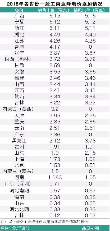 
	中國儲能網(wǎng)訊：7月19日，廣西物價局發(fā)布了關(guān)于電力行業(yè)增值稅稅率調(diào)整相應(yīng)降低一般工商業(yè)電價的通知文件，籍此機會，晶見將這段時間發(fā)布了相應(yīng)調(diào)價文件省份的情況進行整理，比如海南、黑龍江、內(nèi)蒙古的省份。



	由于一般工商業(yè)的降價政策是分兩批公布，執(zhí)行時間分別是4月1日及5月1日，晶見在整理中發(fā)現(xiàn)，并不是每個省份都會對輸配電價進行調(diào)整的，比如甘肅、廣東等省份只對銷售電價進行調(diào)整，但是絕大多數(shù)省份還是對銷售電價以及輸配電價進行調(diào)整，主要是同步調(diào)整為主