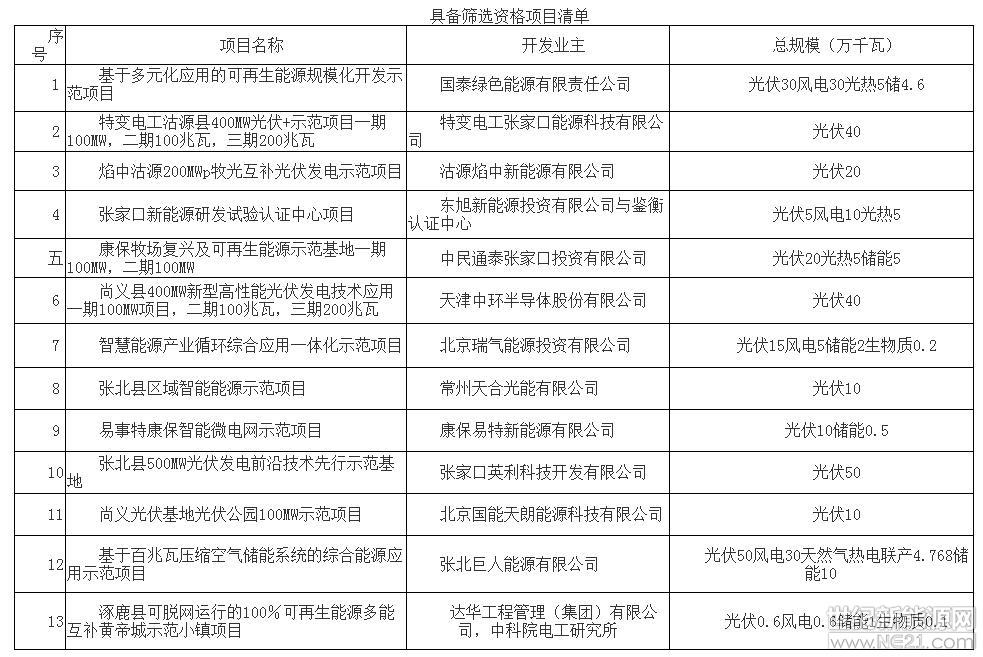 根據(jù)“河北省張家口市可再生能源示范區(qū)發(fā)展規(guī)劃”，“國(guó)家能源局綜合司關(guān)于做好張家口可再生能源示范區(qū)項(xiàng)目建設(shè)管理有關(guān)工作的通知”(國(guó)能綜通新能〔2018〕54號(hào))，“張家口市可再生能源示范區(qū)項(xiàng)目篩選工作方案”等文件，水電水利規(guī)劃設(shè)計(jì)總院組織進(jìn)行張家口可再生能源示范項(xiàng)目篩選。本次項(xiàng)目篩選工作遵循公開，公平，公正和誠(chéng)實(shí)信用的原則，歡迎具備申報(bào)資格的企業(yè)前來申報(bào)