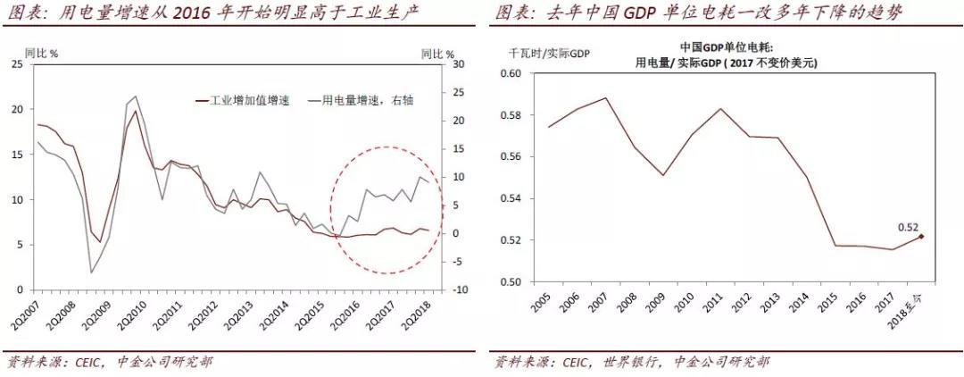 
	近日，國家能源局宣布修訂用電量數(shù)據(jù)的行業(yè)分類，更是加重了市場對用電量增長可信性的疑慮[1]。今年以來用電量增速高于工業(yè)生產，且單位GDP電耗常年下降后重拾升勢