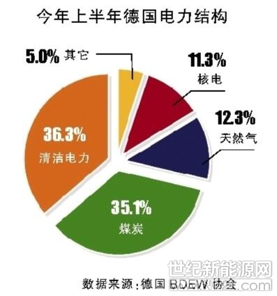 據(jù)彭博社報(bào)道，德國(guó)發(fā)電行業(yè)日前迎來重要里程碑。

德國(guó)能源與水工業(yè)協(xié)會(huì)(BDEW)發(fā)布最新報(bào)告稱，統(tǒng)計(jì)數(shù)據(jù)顯示，截至今年6月底，在德國(guó)電力結(jié)構(gòu)中，可再生能源發(fā)電量第一次超過燃煤發(fā)電