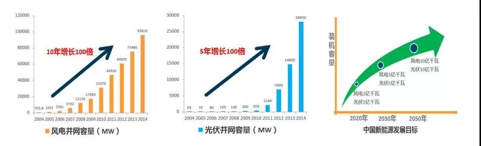 
			              中國計劃到2030年非化石能源占一次能源消費(fèi)比重提高到20%左右;海外市場，隨著燃煤電廠和燃?xì)怆娬镜年P(guān)閉，可再生能源占比逐步提高。全球新增能源需求主要依靠清潔能源滿足，以風(fēng)能、太陽能為主的新能源替代傳統(tǒng)能源已是大勢所趨