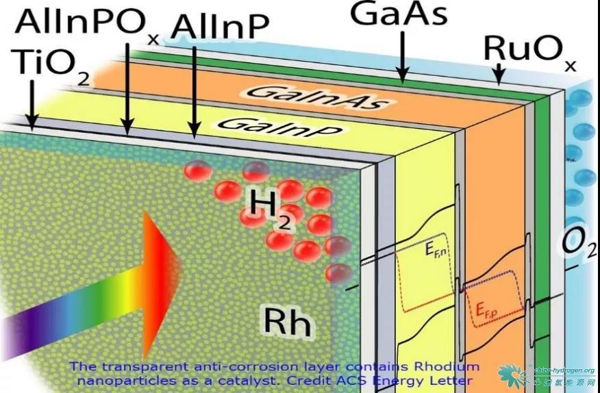 
	中國儲能網(wǎng)訊：據(jù)國外網(wǎng)站報道，一個國際研究團(tuán)隊現(xiàn)已成功地將太陽能直接分解水制氫的效率提高到19％，創(chuàng)造了新的世界紀(jì)錄。他們通過將由銠納米顆粒和結(jié)晶二氧化鈦催化劑涂層制備而成太陽能電池串聯(lián)，從而實(shí)現(xiàn)該記錄