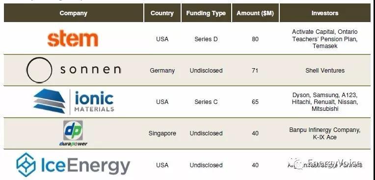 
	中國(guó)儲(chǔ)能網(wǎng)訊：今年上半年，風(fēng)投對(duì)電池儲(chǔ)能公司的投資已經(jīng)超過(guò)2016年的總和，并有望實(shí)現(xiàn)更好的發(fā)展，超過(guò)2017年的5.39億美元。根據(jù)分析和傳播集團(tuán)Mercom Capital的數(shù)據(jù)顯示，該公司每季度發(fā)布一次電池存儲(chǔ)領(lǐng)域的風(fēng)投融資和并購(gòu)報(bào)告，同時(shí)也關(guān)注能源效率和智能電網(wǎng)部門(mén)