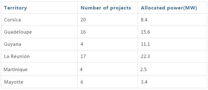 
	中國(guó)儲(chǔ)能網(wǎng)訊：隨著可再生能源在世界各地的擴(kuò)散和成本的不斷下降，新的創(chuàng)新的商業(yè)模式得以出現(xiàn)，儲(chǔ)能技術(shù)經(jīng)歷了幾年的旋風(fēng)發(fā)展。


	但是在過(guò)去電網(wǎng)側(cè)規(guī)格電池出現(xiàn)的幾年里，尤其是在內(nèi)陸地區(qū)，以及越來(lái)越多的國(guó)內(nèi)安裝使用用戶側(cè)電網(wǎng)，一個(gè)地區(qū)的部署已經(jīng)具備完美的技術(shù)條件