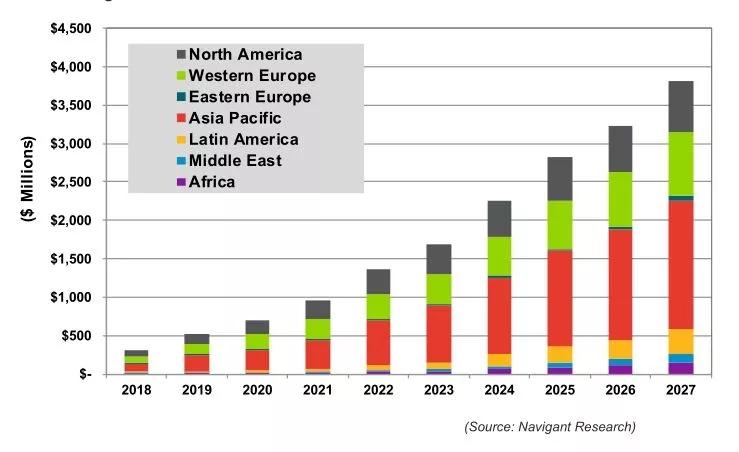 
	中國(guó)儲(chǔ)能網(wǎng)訊：過(guò)去幾年，儲(chǔ)能業(yè)界關(guān)注的焦點(diǎn)主要在于電池技術(shù)、電池價(jià)格下降幅度以及儲(chǔ)能容量的提高。如今全球儲(chǔ)能行業(yè)持續(xù)快速增長(zhǎng)，在某些地域市場(chǎng)趨近成熟，并且重點(diǎn)也從電池硬件轉(zhuǎn)移到儲(chǔ)能系統(tǒng)(ESS)的組件，特別是儲(chǔ)能平衡系統(tǒng)(BOS)和儲(chǔ)能變流器(PCS)