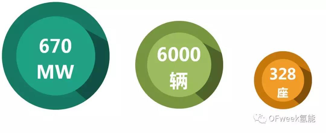 
	中國(guó)儲(chǔ)能網(wǎng)訊:眾所周知，氫氣是一種優(yōu)質(zhì)的燃料，資源豐富，燃燒熱量大，產(chǎn)物無任何污染，因而是未來的一種理想能源，也是新能源汽車的發(fā)展方向之一。然而目前來看，氫氣作為燃料依然要克服制取、儲(chǔ)存等多方面困難，因而離大規(guī)模低成本應(yīng)用尚有距離