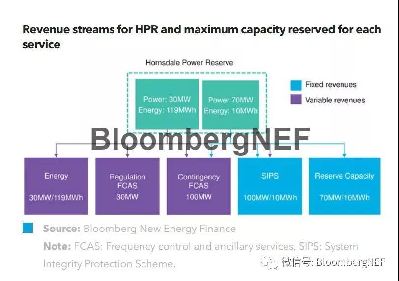 
	中國(guó)儲(chǔ)能網(wǎng)訊：特斯拉花費(fèi)不到100天的時(shí)間在澳大利亞南部建成的世界上最大的鋰離子電池組 - 霍恩斯代爾儲(chǔ)能系統(tǒng)（HPR），對(duì)當(dāng)?shù)氐哪茉词袌?chǎng)產(chǎn)生了巨大的影響。這一100MW/129MWh的儲(chǔ)能系統(tǒng)在首次運(yùn)行六個(gè)月后就使得該地區(qū)的電力市場(chǎng)輔助服務(wù)價(jià)格下降了73%，并一舉支撐起該地區(qū)脆弱的電網(wǎng)