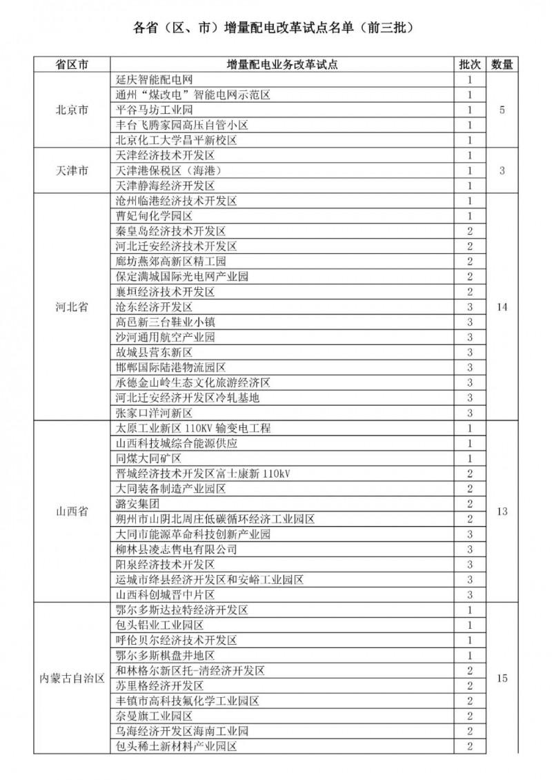 
	中國儲能網訊：增量配網一直被認為是本次電改的精髓。此前，國內增量配電試點項目規(guī)模已達292個，第一批106個、第二批89個，第三批97個，加上本次28個新增試點，增量配網項目總量已達320個