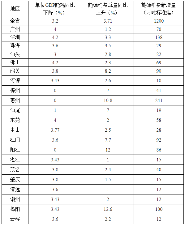 　　廣東省發(fā)改委近日印發(fā)《廣東省2018年節(jié)能減排工作推進(jìn)方案》，方案指出要優(yōu)先安排風(fēng)電、光伏、生物質(zhì)等可再生能源發(fā)電，督促電網(wǎng)公司全額收購省內(nèi)水電、風(fēng)電、光伏發(fā)電。以下為通知原文：
 
廣東省發(fā)展和改革委員會(huì) 廣東省經(jīng)濟(jì)和信息化委員會(huì) 廣東省環(huán)境保護(hù)廳關(guān)于印發(fā)《廣東省2018年節(jié)能減排工作推進(jìn)方案》的通知
 
粵發(fā)改資環(huán)函〔2018〕3781號(hào)
 
　　各地級(jí)以上市人民政府，省直各有關(guān)單位：
 
　　經(jīng)省人民政府同意，現(xiàn)將《廣東省2018年節(jié)能減排工作推進(jìn)方案》印