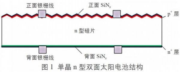                                         
	　　介紹了光伏市場上3種主要的雙面光伏組件：單晶n型雙面光伏組件、單晶PERC雙面光伏組件、異質(zhì)結(jié)(HIT或HJT)雙面光伏組件，分析了雙面光伏組件的應(yīng)用特點，并結(jié)合當前光伏行業(yè)的政策和發(fā)展方向分析了雙面光伏組件的應(yīng)用前景。

	　　1、雙面光伏組件結(jié)構(gòu)及特點

	　　1.1結(jié)構(gòu)

	　　常規(guī)光伏組件只能正面接收太陽光線來發(fā)電，而雙面光伏組件由于特殊的電池結(jié)構(gòu)和透明的背板材料，使其除了正面發(fā)電外，背面也可有效利用接收到的光