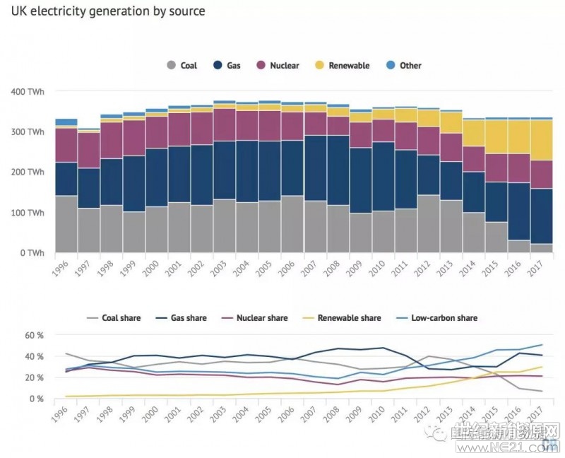 根據(jù)英國官方發(fā)布的最新能源統(tǒng)計數(shù)據(jù)，2017年可再生能源(風(fēng)電、太陽能、水電)發(fā)電達(dá)到99.3 TWh(比上一年增長19.5%)，占總發(fā)電量比例29.6%;天然氣發(fā)電136.7 TWh(-4.6%)，占比40.7%;核電70.3 TWh(-1.9%)，占比20.9%;煤電22.5 TWh(-26.5%)，占比6.7%;其他電源6.8 TWh(-7.8%)，占比2.0%。



雖然可再生能源(風(fēng)電、太陽能、水電)增長很快，已經(jīng)占發(fā)電量的30%，但是在終端能源消費中占比僅有3%