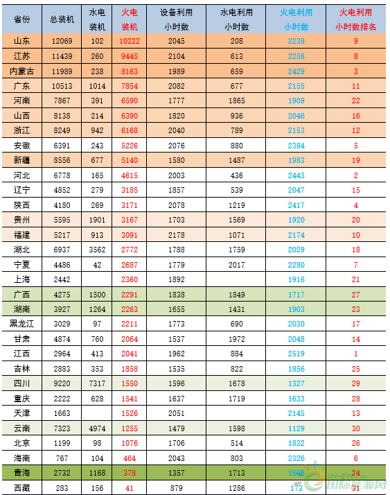 
                    　　2018年1-6月，全國發(fā)電裝機(jī)平穩(wěn)增長；全國發(fā)電保持較快增長，單月發(fā)電量增速環(huán)比回落，單月火力發(fā)電同比增速環(huán)比回落；全國發(fā)電設(shè)備利用小時數(shù)同比增加，其中火電設(shè)備利用小時數(shù)同比增加，水電設(shè)備利用小時數(shù)同比減少。全社會用電保持較快增長，比去年同期小幅提高；電力供需整體向好，夏季高溫天氣持續(xù)及經(jīng)濟(jì)平穩(wěn)較快增長拉動，各個省份火電裝機(jī)利用率好轉(zhuǎn)