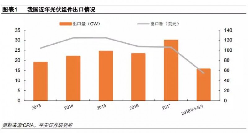  　　全球風電、光伏呈現(xiàn)大國主導格局。 2017 年全球新增風電裝機 52.5GW，中國、美國、印度、歐洲占到全球新增裝機的 90.7%，其中中國新增風電裝機超過全球的三分之一；2017 年，全球新增光伏裝機 99.1GW，中、美、印、日四國光伏裝機合計占比超過 80%