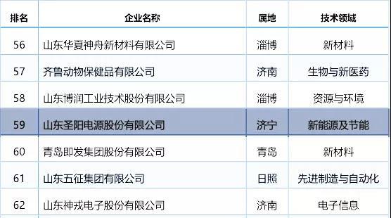 
	中國儲能網(wǎng)訊：近日，山東首次發(fā)布高新技術(shù)企業(yè)創(chuàng)新能力百強(qiáng)名單，圣陽電源榜上有名。





	為充分發(fā)揮高新技術(shù)企業(yè)在自主創(chuàng)新中的主力軍作用，引導(dǎo)全省企業(yè)增強(qiáng)自主創(chuàng)新能力、實現(xiàn)高質(zhì)量發(fā)展，在省科技廳指導(dǎo)下，省科學(xué)院情報研究所、省科技統(tǒng)計分析研究中心和省科技發(fā)展戰(zhàn)略研究所開展了首次山東省高新技術(shù)企業(yè)創(chuàng)新能力百強(qiáng)的研究評價工作，并聯(lián)合發(fā)布高新技術(shù)企業(yè)創(chuàng)新能力百強(qiáng)名單