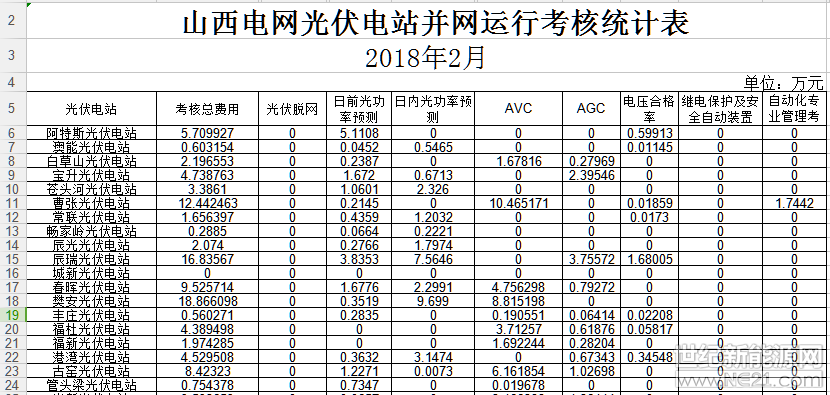  近期，山西能監(jiān)局公布了2月份山西電網(wǎng)光伏電站并網(wǎng)運(yùn)行考核統(tǒng)計表。





 
