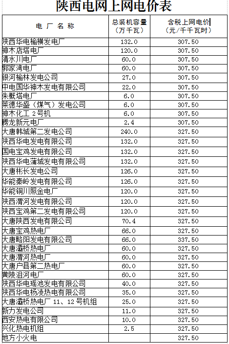 
	中國儲能網訊：陜西省物價局日前發(fā)布了《陜西省物價局關于調整陜西電網電力價格的通知》，通知中稱，陜西電網一般工商業(yè)目錄銷售電價每千瓦時降低3.4分。將陜西省電價中征收的國家重大水利工程建設基金標準降低為每千瓦時0.23分，地方水庫移民后期扶持資金標準由每千瓦時0.05分降低為0分