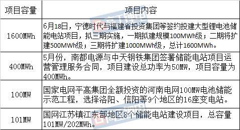 
	中國儲能網(wǎng)訊：2018年國內(nèi)電網(wǎng)儲能市場會有一定的增長。


	這是寧德時代副董事長黃世霖曾在2017年高工鋰電年會上做出的研判