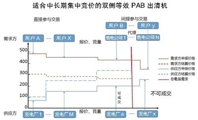 
	中國儲能網(wǎng)訊：隨著電改進入深水區(qū)，電力市場設(shè)計和規(guī)則制訂已成為電力市場改革主導(dǎo)部門面臨的關(guān)鍵問題。


	


	作為調(diào)節(jié)電力供需的信號和實現(xiàn)電力交易的紐帶，電價形成機制、電價結(jié)構(gòu)及電價水平的深入分析和研究至關(guān)重要