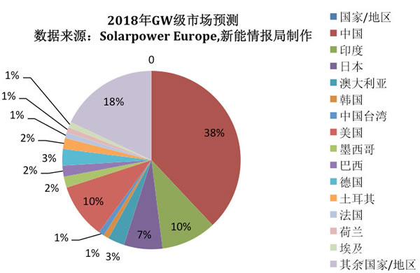                                         
	　　日前，歐洲光伏產(chǎn)業(yè)協(xié)會(huì)(Solarpower Europe)公布了一組全球光伏市場(chǎng)預(yù)測(cè)，預(yù)計(jì)到2018年底，全球?qū)⒂?4個(gè)國(guó)家及地區(qū)光伏裝機(jī)量達(dá)到GW級(jí)水平(見(jiàn)圖1)。而2016年，全球只有7個(gè)國(guó)家的裝機(jī)量超過(guò)1GW；2017年，這一數(shù)字已增至9個(gè)