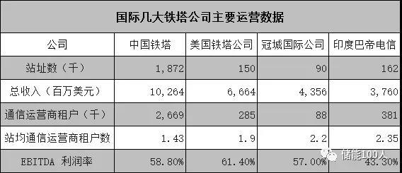 
	中國儲能網(wǎng)訊：600億融資過半用于基站新建與改造，今年起停止采購鉛酸電池。



	文|朱跛豪



	7月25日，中國鐵塔在香港正式開啟IPO募資之旅