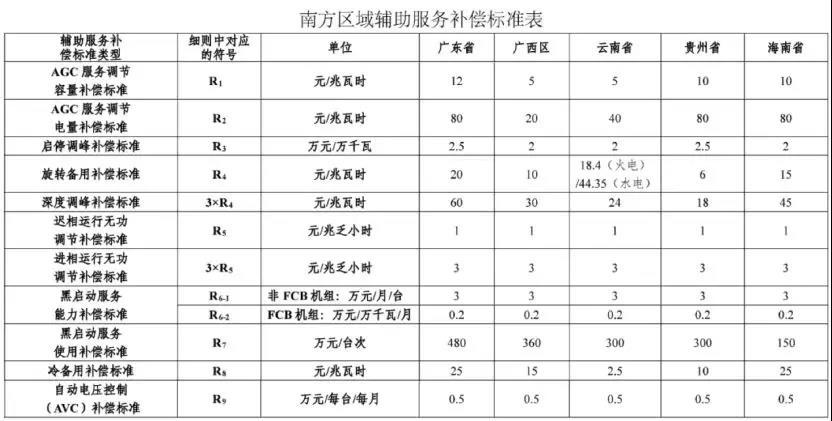 
	南方區(qū)域電化學儲能電站參與電力市場輔助服務(wù)政策 



	《南方區(qū)域電化學儲能電站參與電力市場輔助服務(wù)政策》第二十條規(guī)定：根據(jù)調(diào)節(jié)容量、調(diào)節(jié)電量，對儲能電站提供的AGC服務(wù)實施補償，這個補償完全參照之前發(fā)布的《南方區(qū)域并網(wǎng)發(fā)電網(wǎng)輔助服務(wù)管理實施細則》的標準來執(zhí)行，即《細則》第十七條：根據(jù)調(diào)節(jié)容量、調(diào)節(jié)電量，對并網(wǎng)發(fā)電機組提供的AGC服務(wù)實施補償。



	



	另外，《政策》第二十一條表明：儲能電站根據(jù)電力調(diào)度機構(gòu)指令進入充電狀態(tài)的，按其提供充電調(diào)峰服務(wù)統(tǒng)計，對充電電量進行補償，具體補償標準為 0