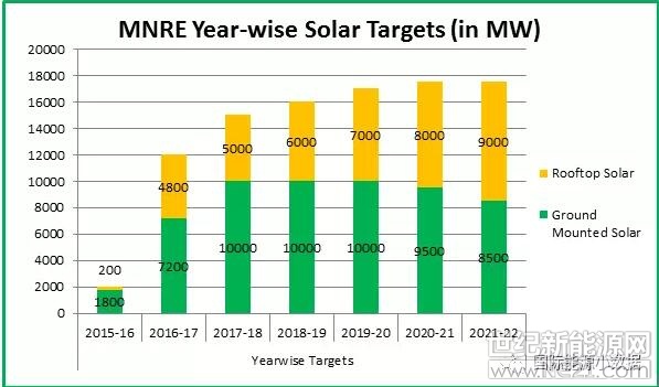  2015年印度莫迪政府制定了到2022年實(shí)現(xiàn)光伏裝機(jī)達(dá)到100吉瓦的宏偉規(guī)劃，其中公共事業(yè)級(jí)地面光伏60吉瓦，屋頂光伏40吉瓦。三年以后，印度光伏進(jìn)展到底怎樣?


 
到2018年3月份止(2017/2018財(cái)政年度之末)，公共事業(yè)地面光伏裝機(jī)容量累計(jì)達(dá)到22吉瓦，達(dá)標(biāo)進(jìn)度為37%;而屋頂光伏累計(jì)裝機(jī)僅為2.538吉瓦，進(jìn)度僅為6%