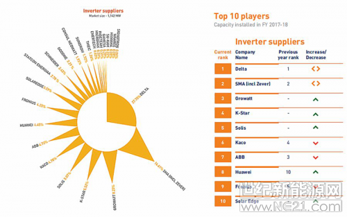  印度新能源行業(yè)知名咨詢公司BRIDGE TO INDIA 最新發(fā)布的《國(guó)家太陽能產(chǎn)業(yè)地圖報(bào)告》顯示，古瑞瓦特在印度市場(chǎng)表現(xiàn)突出，躍居2017-2018年印度屋頂電站市場(chǎng)中國(guó)逆變器供應(yīng)商第一位。



BRIDGE TO INDIA是印度新能源的權(quán)威市場(chǎng)調(diào)研機(jī)構(gòu)，其與領(lǐng)先的印度本土及海外公司，政府和機(jī)構(gòu)合作，擁有全面且不斷更新的360度市場(chǎng)情報(bào)，在此次權(quán)威全面的調(diào)研報(bào)告中顯示，古瑞瓦特占據(jù)8.3%的市場(chǎng)份額，是印度屋頂電站中國(guó)最大逆變器供應(yīng)商