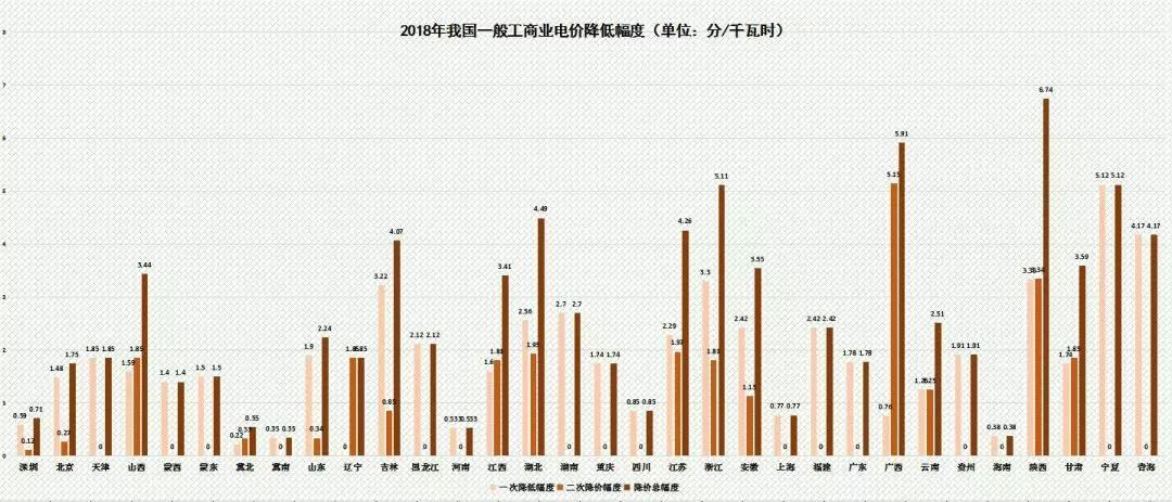 
	《2018年政府工作報告》提出“一般工商業(yè)電價平均下降10%”目標，歷時4個月，國家發(fā)改委連續(xù)發(fā)布三個降低一般工商業(yè)電價的重要文件，我國各個?。ㄗ灾螀^(qū)、直轄市）紛紛下調(diào)一般工商業(yè)電價。





	自2015年電力體制改革以來，國家有針對性地出臺了多項降低要素成本政策措施，有效地降低了企業(yè)用電成本