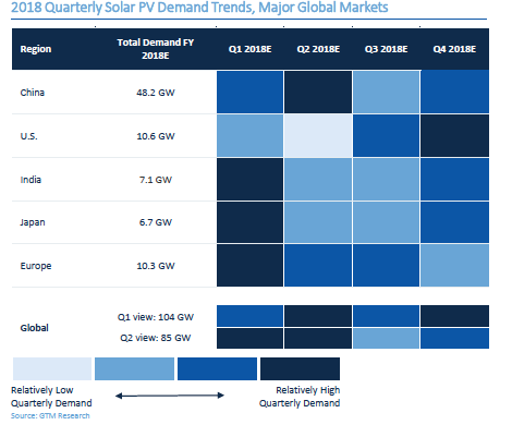                                         
	　　今年7月至9月，全球太陽能需求將達(dá)到自2015年以來的最低季度水平，主要是因?yàn)橹袊鳒p了對新的公用事業(yè)規(guī)模光伏項(xiàng)目的支持，并對分布式發(fā)電實(shí)施了10吉瓦的上限。

	
	2018年全球太陽能季度需求趨勢

	　　根據(jù)GTM Research的全球太陽能需求監(jiān)測報告，隨著中國市場開始復(fù)蘇并且美國進(jìn)入今年最繁忙的部署期，第四季度太陽能需求將環(huán)比增長42%