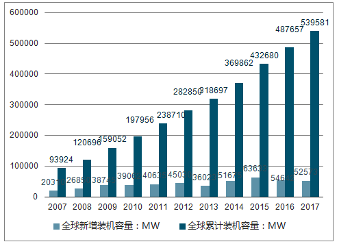  　　一、風電行業(yè)現(xiàn)狀
 
　　我國風電累計裝機容量從 2007 年的 589 萬千瓦增加到 2017 年 16400 萬千瓦，年均增長率達到 39.47%; 在發(fā)電量方面，風力發(fā)電量從 2007 年的 56 億千瓦時發(fā)展到 2017 年 3057 億千瓦時，年均增長率達到 49.18%。日前國家能源局發(fā)布 1-4 月份全國電力工業(yè)統(tǒng)計數(shù)據(jù)