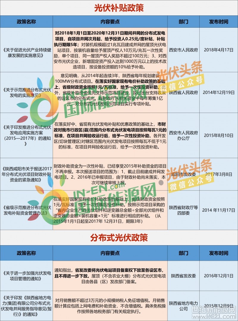  531新政之后，國內(nèi)各地區(qū)光伏建設(shè)又進入到積極布局的狀態(tài)。據(jù)國際能源網(wǎng)/光伏頭條不完全統(tǒng)計，新政之后江蘇、浙江、廣東、安徽等四省發(fā)布10條光伏利好政策，無論是分布式光伏大省浙江，亦或是光伏扶貧大省安徽等等，其今后的光伏市場發(fā)展?jié)摿Χ贾档眯袠I(yè)人士關(guān)注