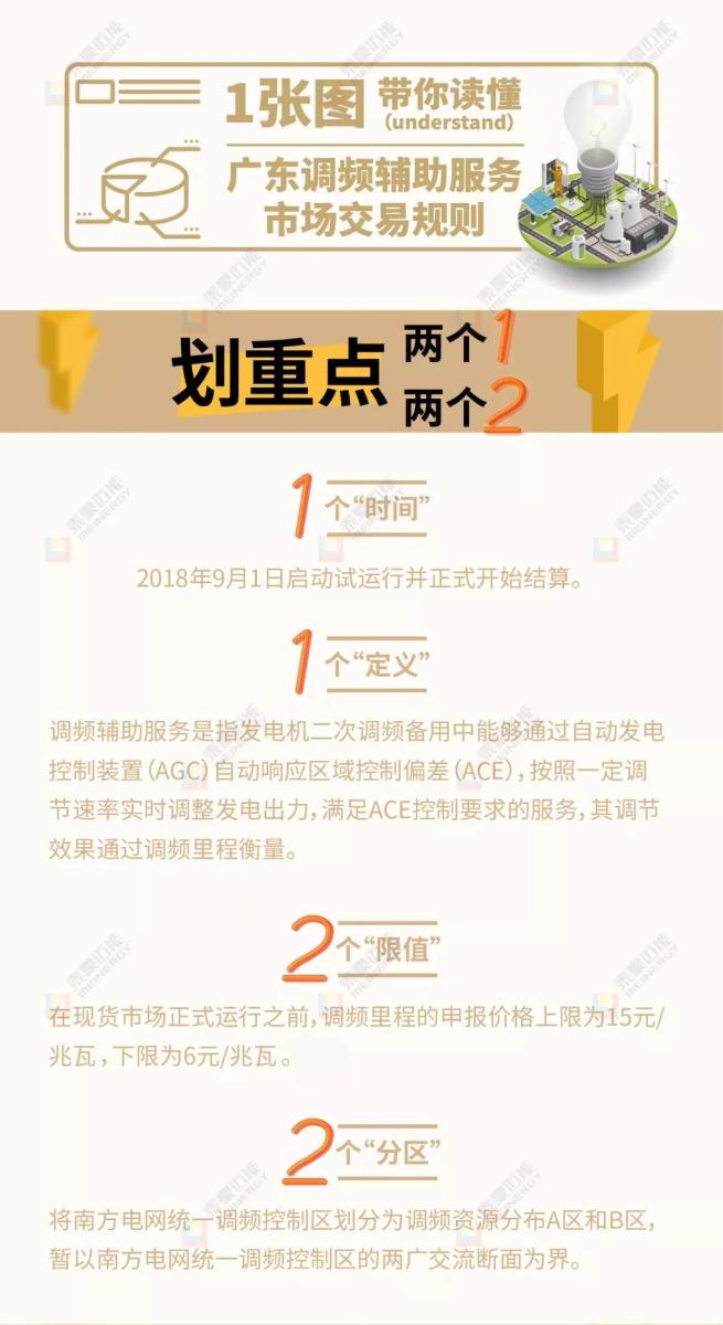 
	中國(guó)儲(chǔ)能網(wǎng)訊：為落實(shí)國(guó)家和廣東省電力體制改革相關(guān)實(shí)施方案，完善市場(chǎng)機(jī)制，國(guó)家能源局南方監(jiān)管局近日發(fā)布了《廣東調(diào)頻輔助服務(wù)市場(chǎng)交易規(guī)則（試行）》文件，預(yù)示廣東調(diào)頻輔助服務(wù)于2018年9月1日正式開(kāi)始試運(yùn)行及結(jié)算，為即將開(kāi)啟的電力現(xiàn)貨市場(chǎng)奠定了堅(jiān)實(shí)的基礎(chǔ)。 知道你們看膩了文字解讀，所以這次邁能研究院將教你如何一眼看全該試行文件