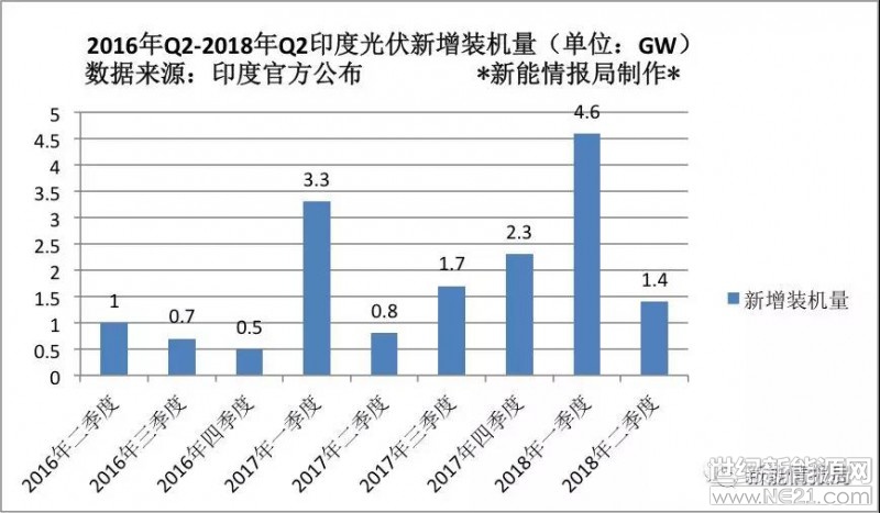 2018年上半年，印度光伏新增裝機(jī)量6GW，其中第一季度為4.6GW，為2016年以來季度最高值。截止2018年6月30日，印度累計(jì)光伏裝機(jī)量23.022GW