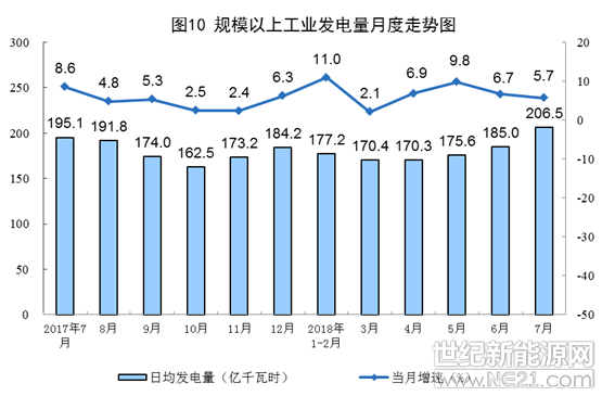 8月14日，國(guó)家統(tǒng)計(jì)局公布的7月能源供給形勢(shì)顯示總體平穩(wěn)，電力生產(chǎn)繼續(xù)較快增長(zhǎng)。其中，太陽(yáng)能發(fā)電同比增長(zhǎng)10.9%，比上月回落10.2個(gè)百分點(diǎn)