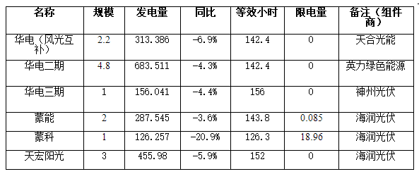                                         
	　　2018年1—7月份我市新能源發(fā)電裝機(jī)容量35.9萬千瓦，累計(jì)發(fā)電量46531.389萬千瓦時(shí)，同比增長(zhǎng)8%，其中風(fēng)電發(fā)電量31514.982萬千瓦時(shí)，同比增長(zhǎng)11.8%，光伏發(fā)電量15016.407萬千瓦時(shí)，同比增長(zhǎng)0.7%；7月份單月新能源發(fā)電量5687.196萬千瓦時(shí)，同比增長(zhǎng)7.4%，環(huán)比下降9%。

	　　2018年7月份，我市光伏發(fā)電量2022.72萬千瓦時(shí)，同比下降6.2%，環(huán)比下降9.7%，