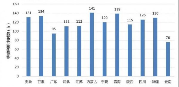                                        
	　　木聯(lián)能光伏大數(shù)據(jù)產(chǎn)品“光伏運行對標”中已發(fā)布2018年7月各重點省份的利用小時數(shù)，重點省份包括安徽、甘肅、廣東、河北、江蘇、內(nèi)蒙古、寧夏、青海、陜西、四川、新疆、云南等省份。本月內(nèi)蒙古平均利用小時數(shù)為141小時，超過青海，蟬聯(lián)第一