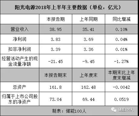 
	中國儲能網(wǎng)訊：新興市場搶先覆蓋，產(chǎn)業(yè)鏈完整步入收割季。



	文|朱跛豪



	8月15日，陽光電源公布2018年半年財(cái)報(bào)