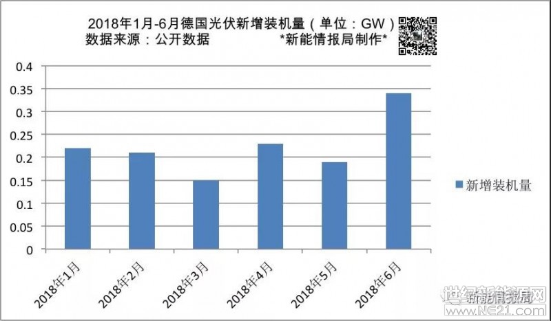 2018年上半年，德國新增光伏裝機量1.34GW。



截止6月底，德國累計光伏裝機44.32GW