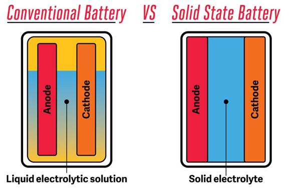 
			              蓄電池使用不當(dāng)或質(zhì)量不佳時有時會著火或爆炸。而科學(xué)家和初創(chuàng)公司長期以來一直致力于打造更安全的電池