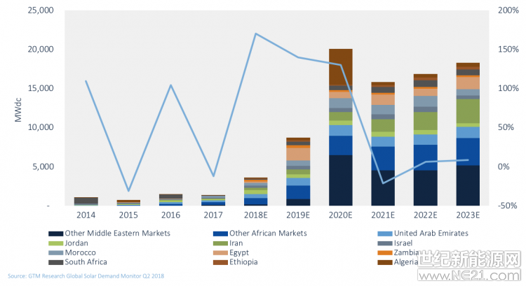 據(jù)GTM Research的數(shù)據(jù)顯示，2018年中東和非洲地區(qū)的光伏需求有望增長170％。



預(yù)計(jì)今年，該地區(qū)的光伏部署量將達(dá)到3.6GW， 2020年達(dá)到20GW
