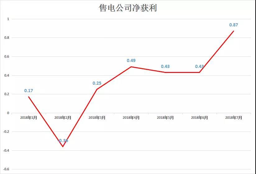 
	中國儲能網(wǎng)訊：近日，廣東電力交易中心發(fā)布7月份結(jié)算通知，售電公司凈獲利0.87億元，創(chuàng)2018年新高。



	但相較2017年售電公司平均凈獲利1.05億元還是有點距離